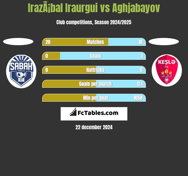 IrazÃ¡bal Iraurgui vs Aghjabayov h2h player stats