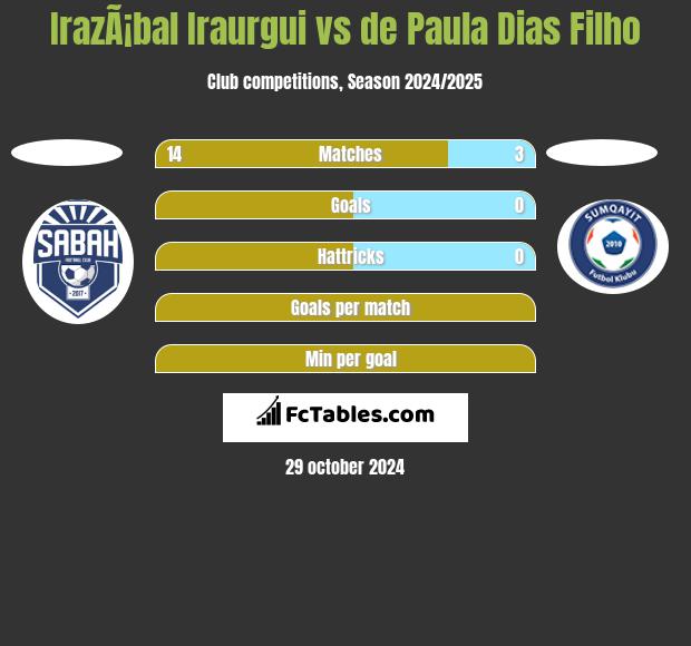 IrazÃ¡bal Iraurgui vs de Paula Dias Filho h2h player stats