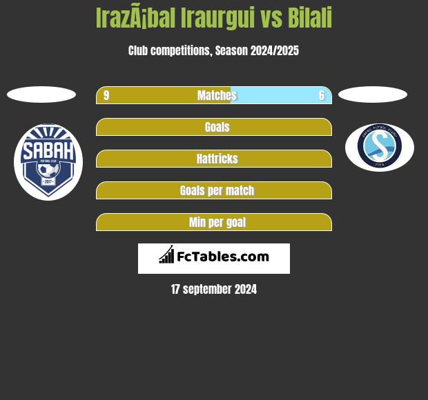 IrazÃ¡bal Iraurgui vs Bilali h2h player stats