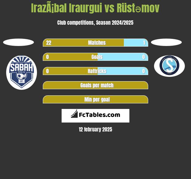 IrazÃ¡bal Iraurgui vs Rüstəmov h2h player stats