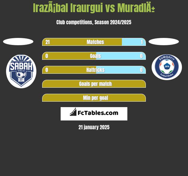 IrazÃ¡bal Iraurgui vs MuradlÄ± h2h player stats