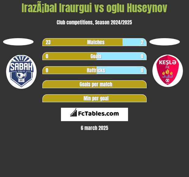 IrazÃ¡bal Iraurgui vs oglu Huseynov h2h player stats