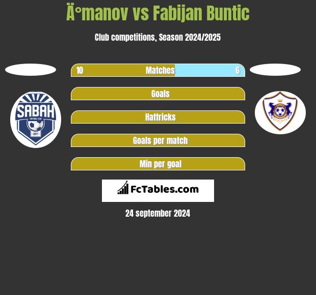 Ä°manov vs Fabijan Buntic h2h player stats