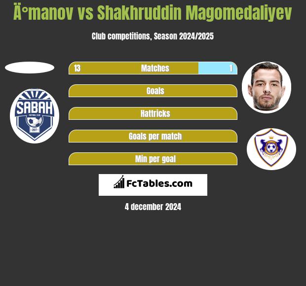 Ä°manov vs Shakhruddin Magomedaliyev h2h player stats