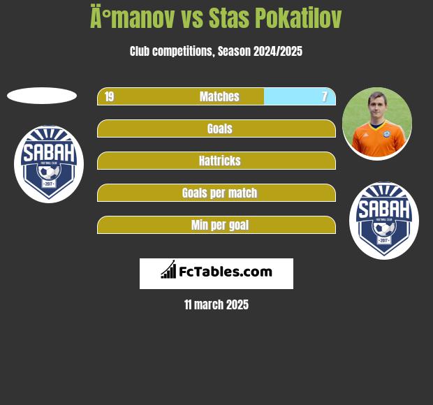 Ä°manov vs Stas Pokatilov h2h player stats