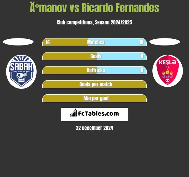 Ä°manov vs Ricardo Fernandes h2h player stats