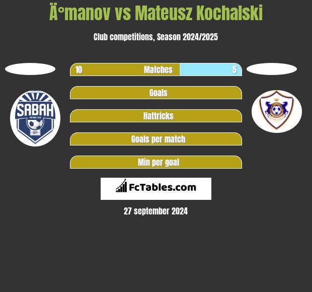 Ä°manov vs Mateusz Kochalski h2h player stats