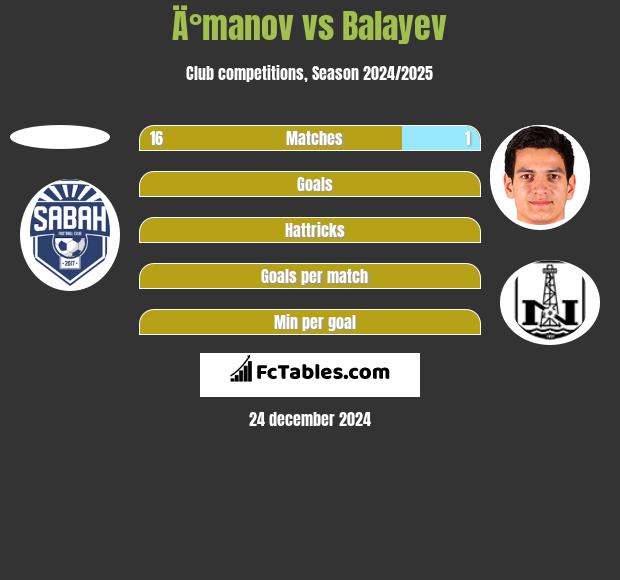 Ä°manov vs Balayev h2h player stats