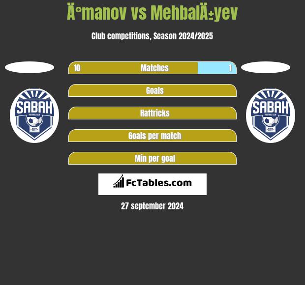 Ä°manov vs MehbalÄ±yev h2h player stats