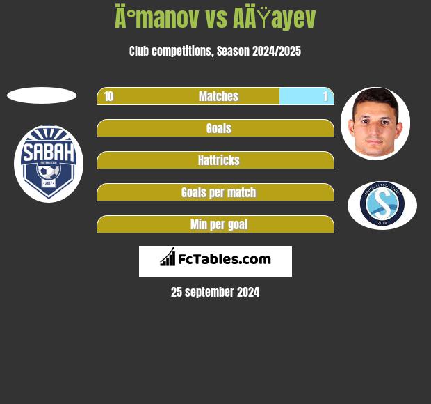 Ä°manov vs AÄŸayev h2h player stats