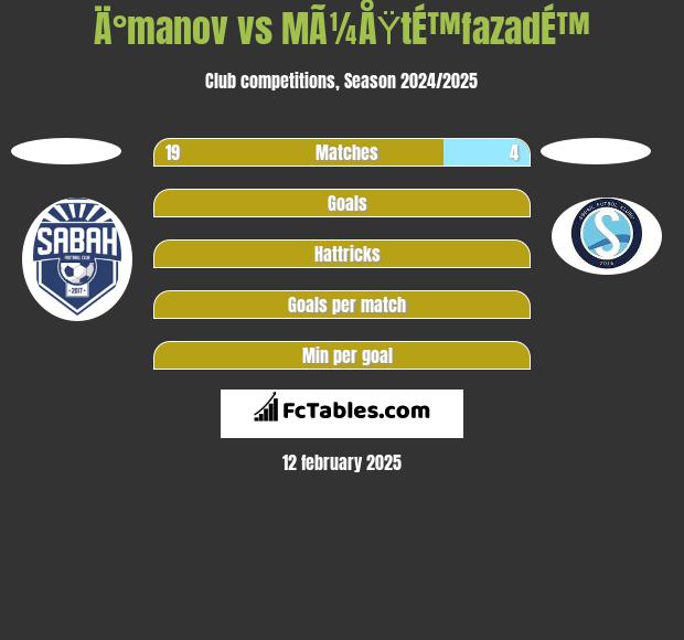 Ä°manov vs MÃ¼ÅŸtÉ™fazadÉ™ h2h player stats