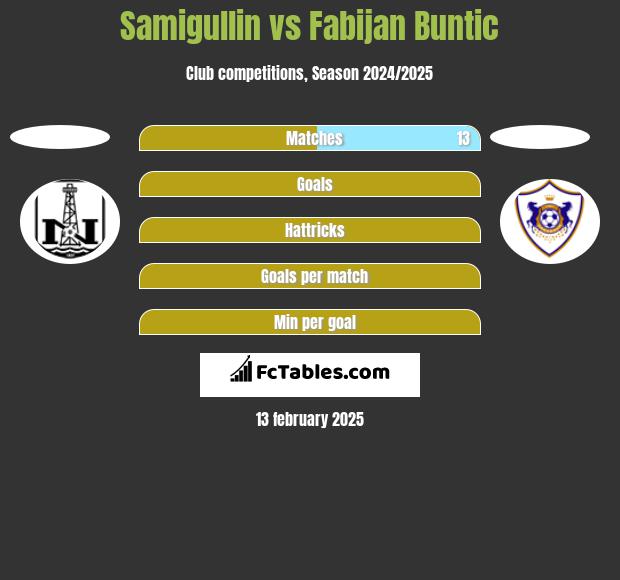 Samigullin vs Fabijan Buntic h2h player stats