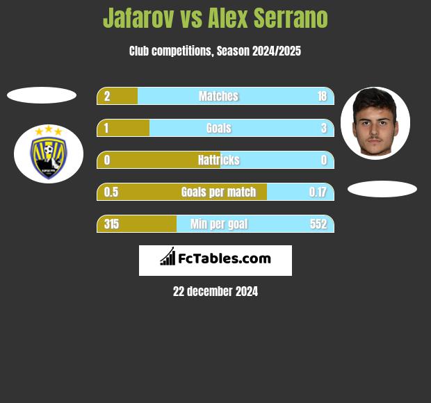 Jafarov vs Alex Serrano h2h player stats