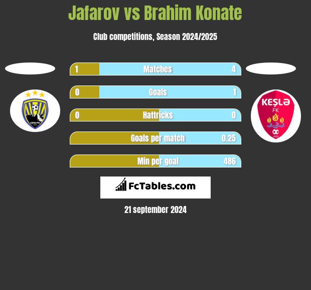 Jafarov vs Brahim Konate h2h player stats