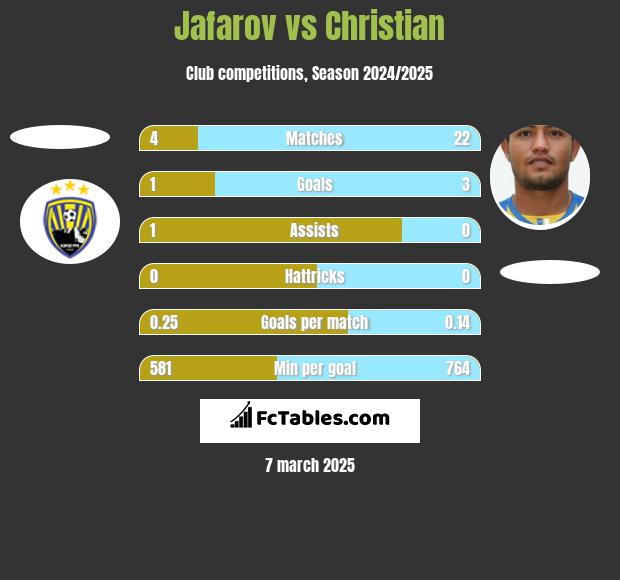 Jafarov vs Christian h2h player stats