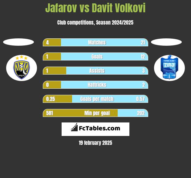 Jafarov vs Davit Volkovi h2h player stats