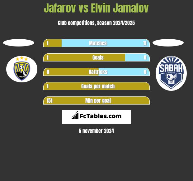 Jafarov vs Elvin Jamalov h2h player stats