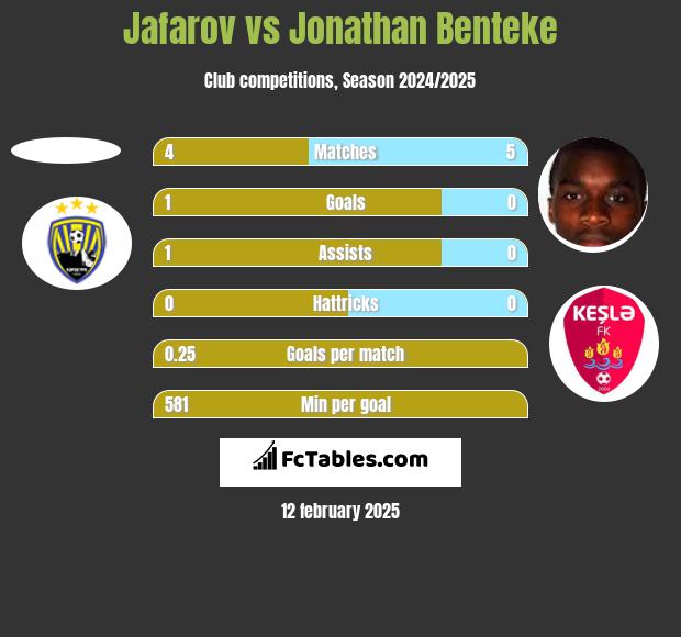 Jafarov vs Jonathan Benteke h2h player stats