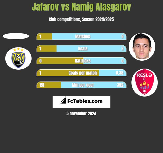 Jafarov vs Namig Alasgarov h2h player stats