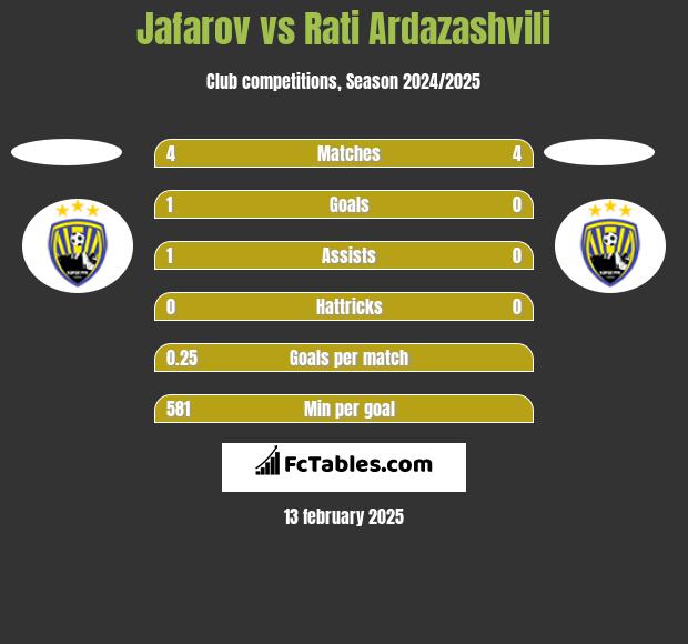 Jafarov vs Rati Ardazashvili h2h player stats