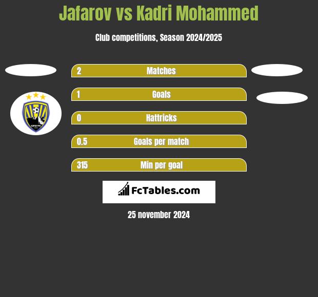 Jafarov vs Kadri Mohammed h2h player stats