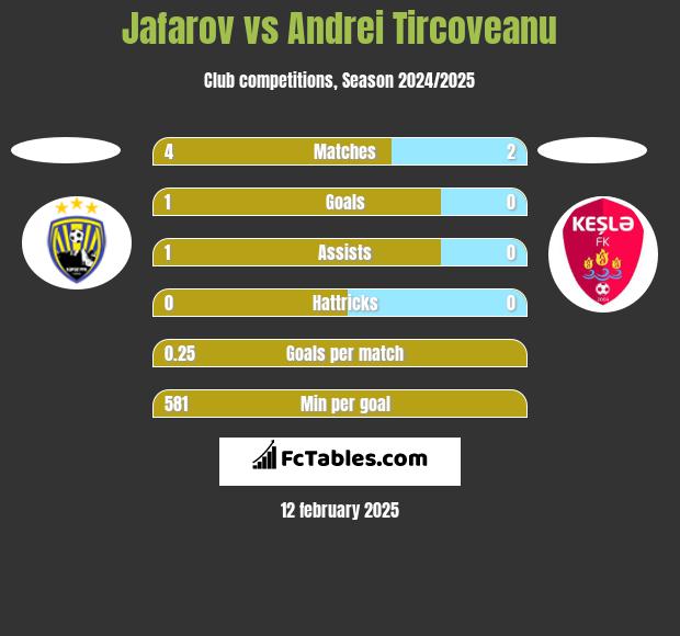 Jafarov vs Andrei Tircoveanu h2h player stats