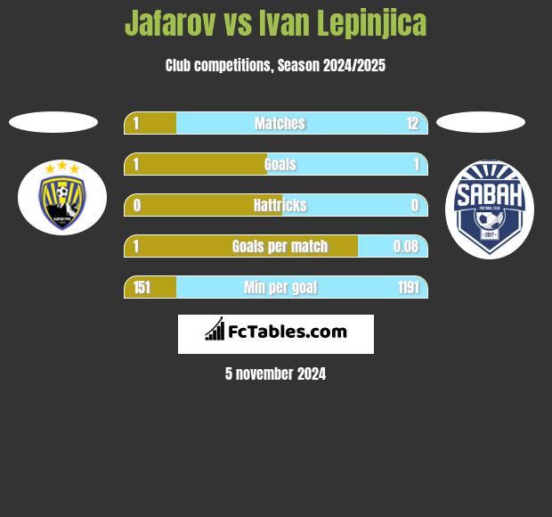 Jafarov vs Ivan Lepinjica h2h player stats