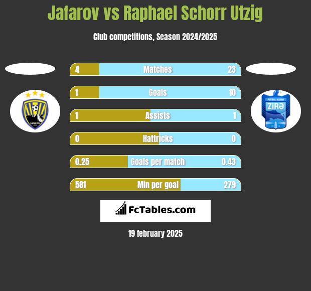 Jafarov vs Raphael Schorr Utzig h2h player stats