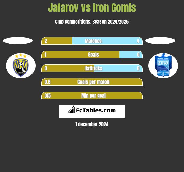 Jafarov vs Iron Gomis h2h player stats