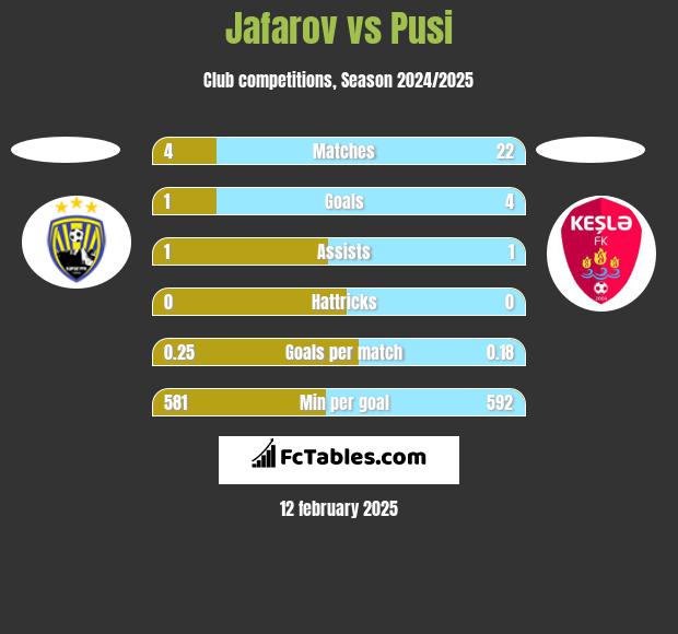 Jafarov vs Pusi h2h player stats