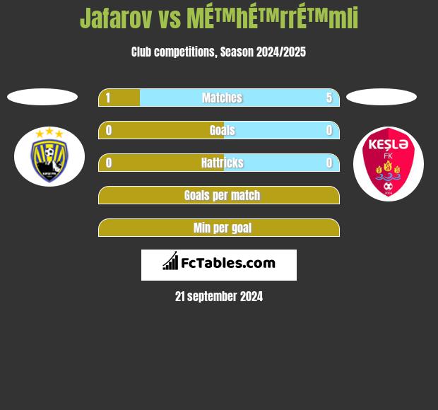 Jafarov vs MÉ™hÉ™rrÉ™mli h2h player stats