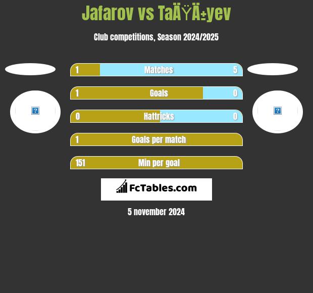 Jafarov vs TaÄŸÄ±yev h2h player stats