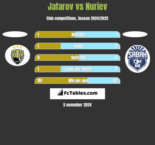 Jafarov vs Nuriev h2h player stats