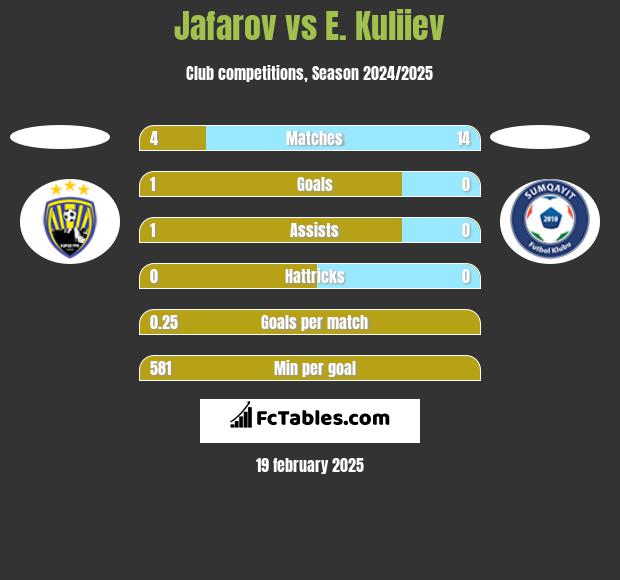 Jafarov vs E. Kuliiev h2h player stats