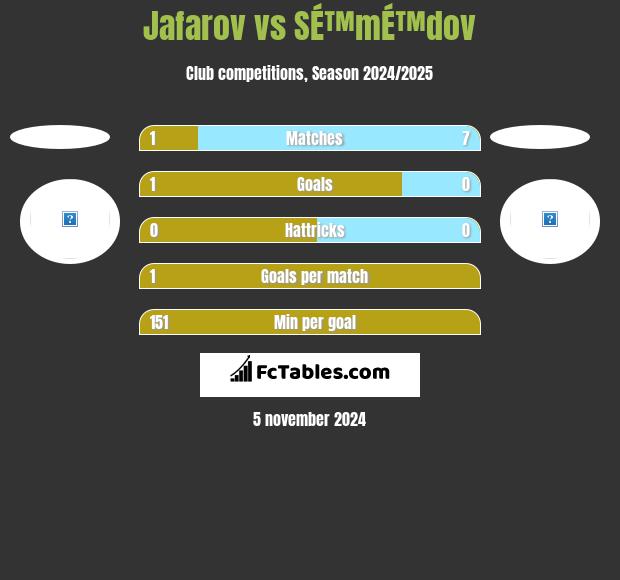 Jafarov vs SÉ™mÉ™dov h2h player stats