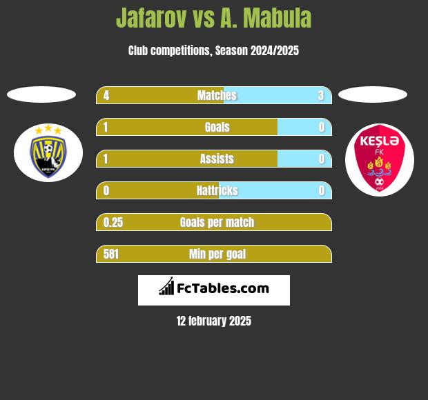 Jafarov vs A. Mabula h2h player stats