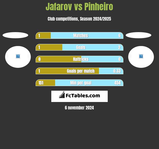 Jafarov vs Pinheiro h2h player stats