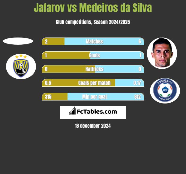 Jafarov vs Medeiros da Silva h2h player stats