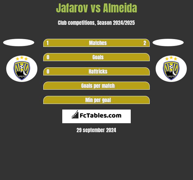 Jafarov vs Almeida h2h player stats