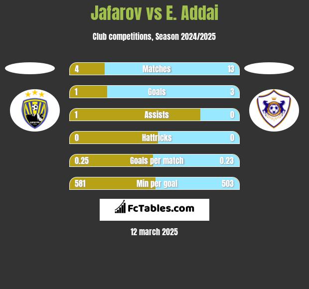 Jafarov vs E. Addai h2h player stats