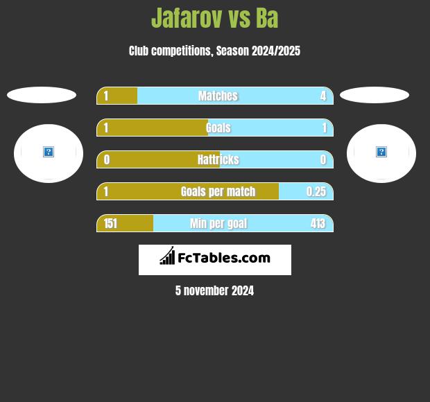 Jafarov vs Ba h2h player stats