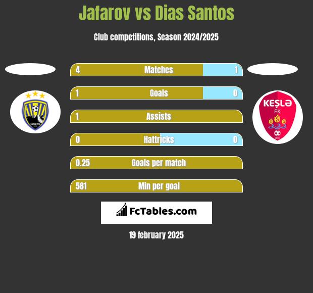 Jafarov vs Dias Santos h2h player stats