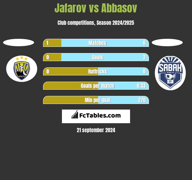 Jafarov vs Abbasov h2h player stats