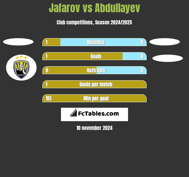 Jafarov vs Abdullayev h2h player stats