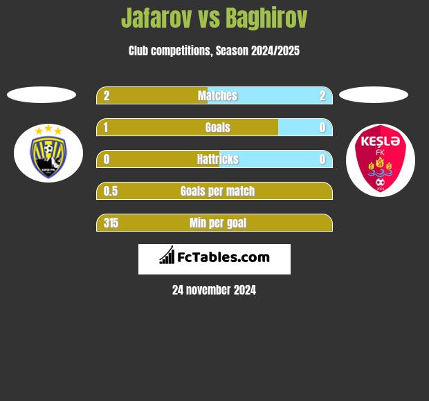 Jafarov vs Baghirov h2h player stats