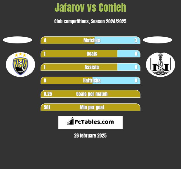 Jafarov vs Conteh h2h player stats