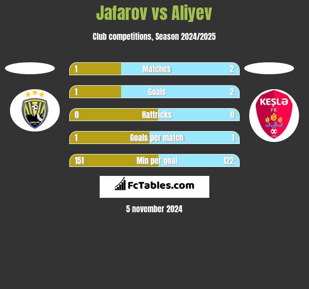 Jafarov vs Aliyev h2h player stats