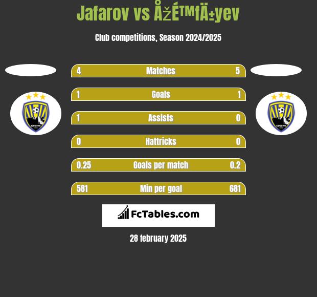 Jafarov vs ÅžÉ™fÄ±yev h2h player stats