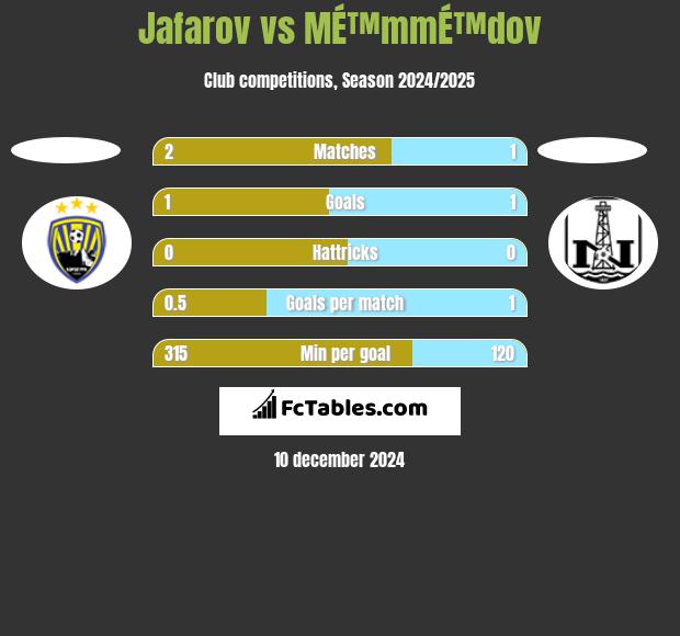 Jafarov vs MÉ™mmÉ™dov h2h player stats