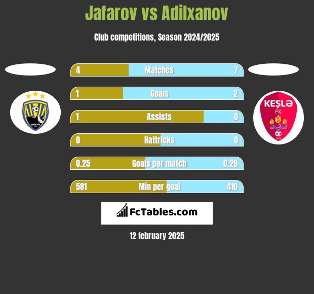 Jafarov vs Adilxanov h2h player stats